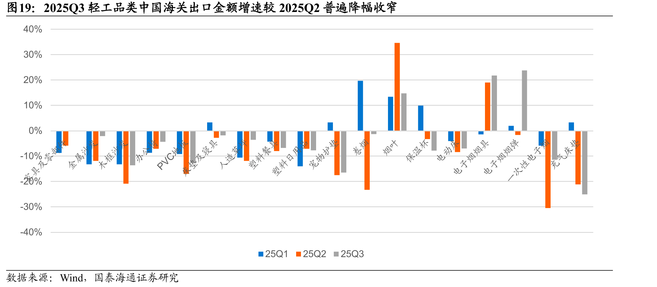 2025Q3轻工品类中国海关出口金额增速较2025Q2普遍降幅收窄