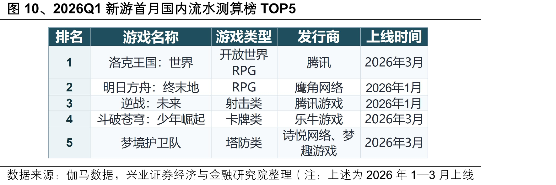 图10、2026Q1新游首月国内流水测算榜TOP5