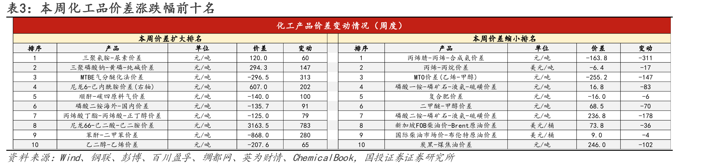 图5.中国化工品产品价格指数（CCPI）走势_第2页
