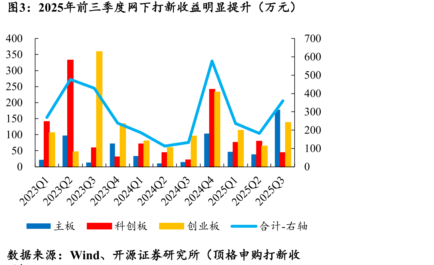 2025年前三季度网下打新收益明显提升（万元）