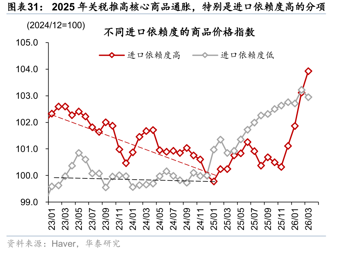 2025年关税推高核心商品通胀，特别是进口依赖度高的分项