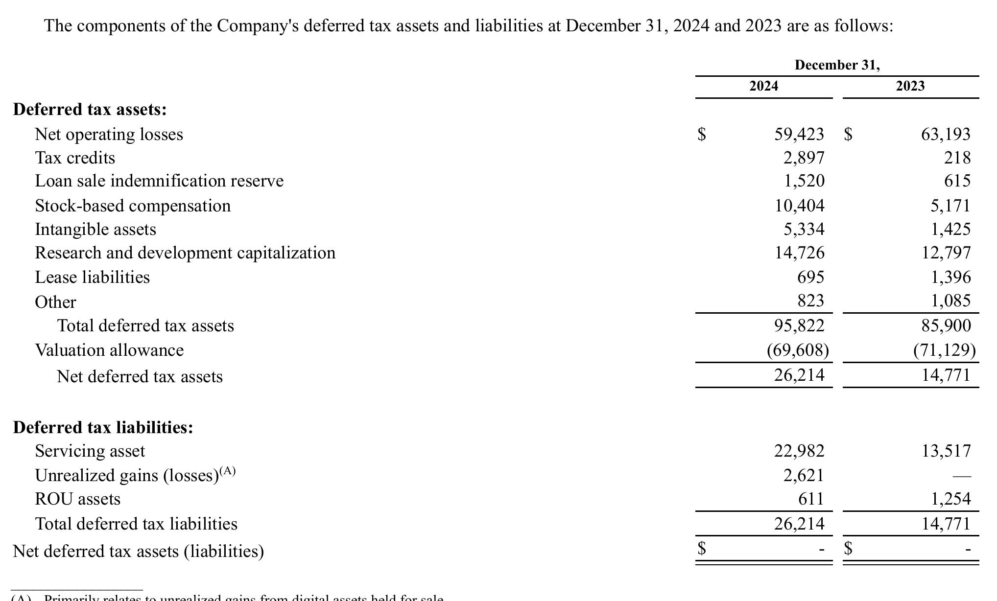 **Figure REIT and Offshore Solana Fund Net Income (Loss) and Noncontrolling Interest Analysis for Nine Months Ended September 30, 2025 and 2024**_第3页