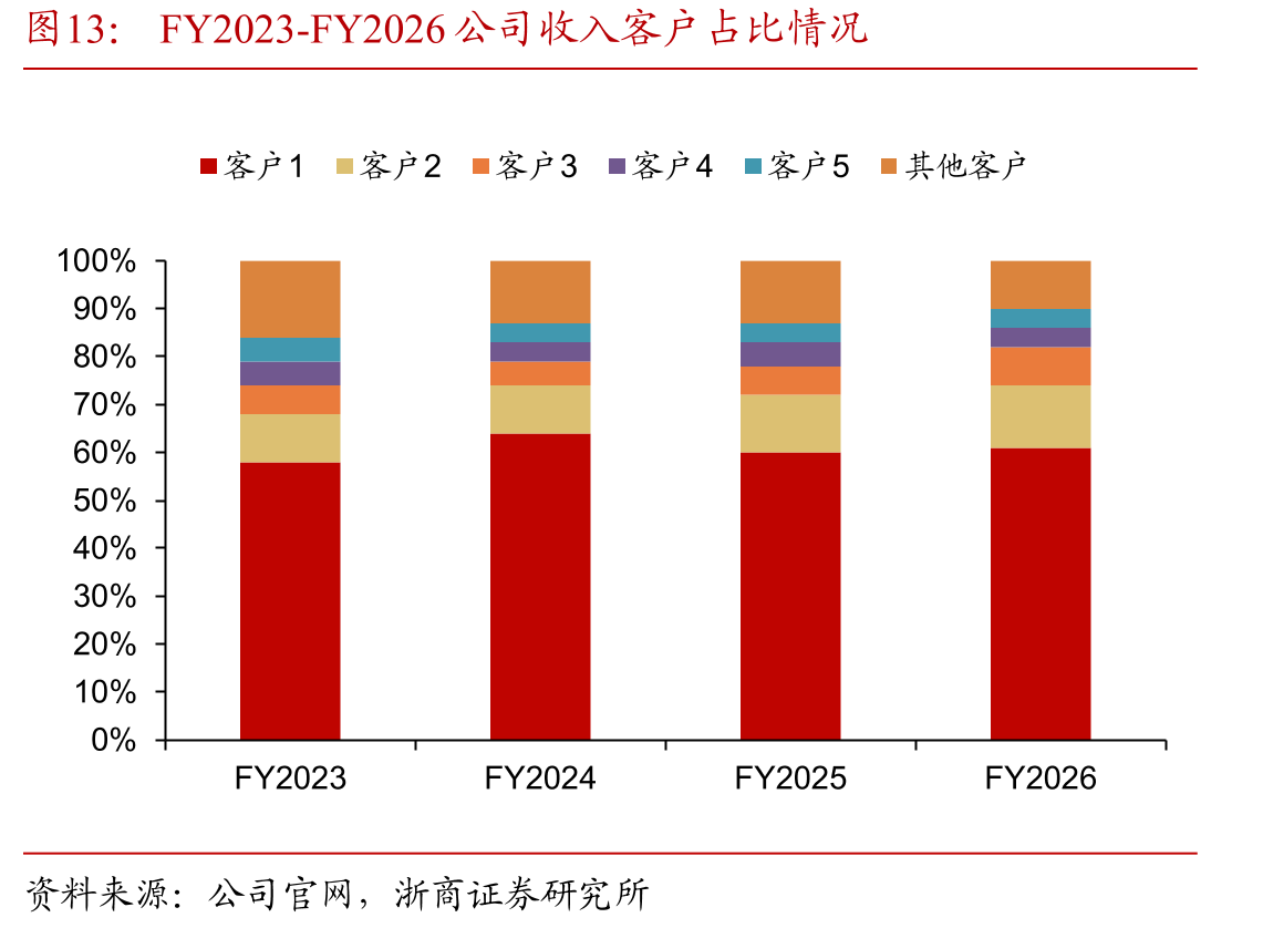FY2023-FY2026公司收入客户占比情况