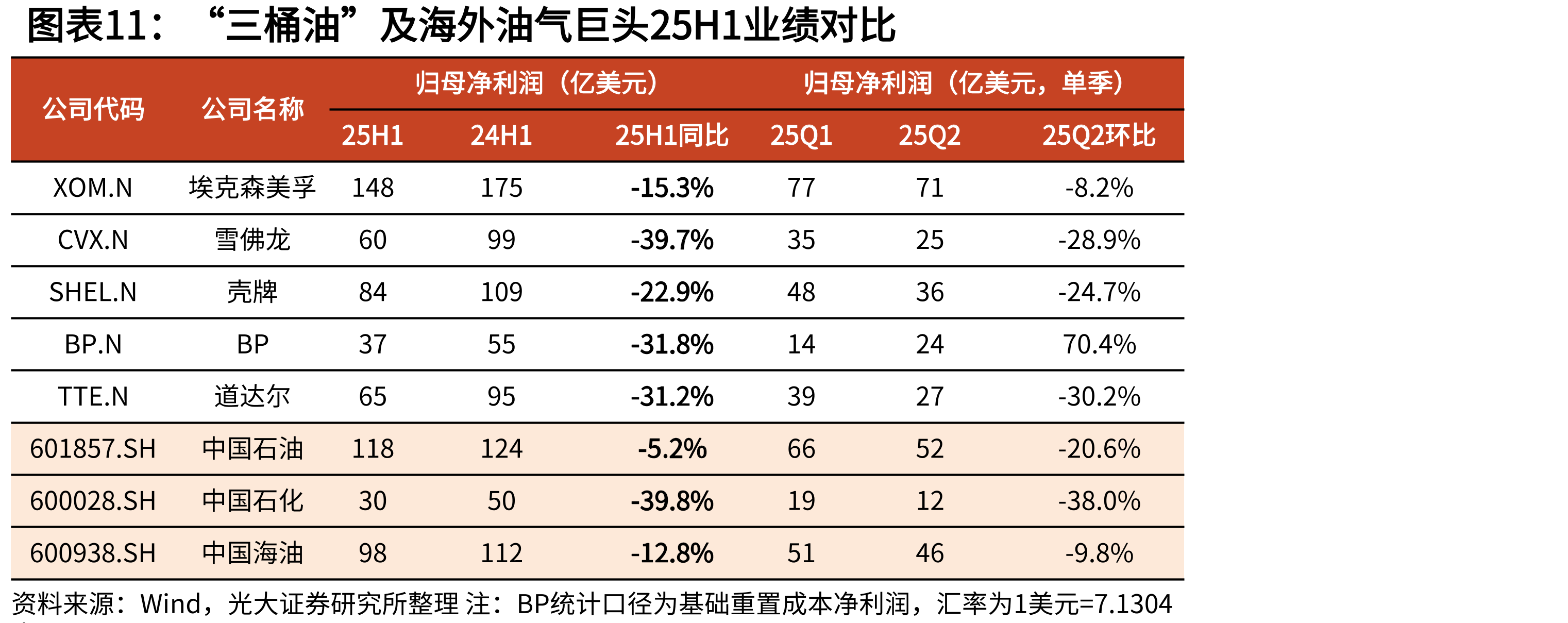 “三桶油”及海外油气巨头25H1业绩对比