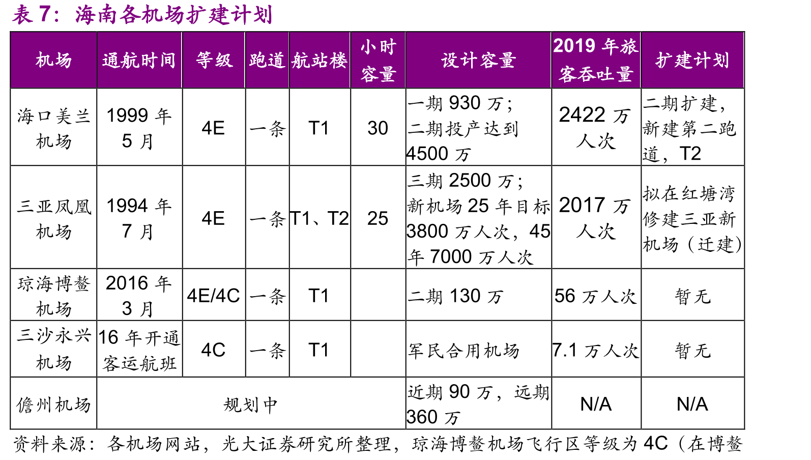 三亚市接待过夜游客人数高于海口_第4页