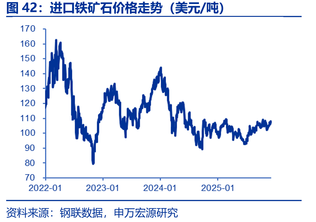 进口铁矿石价格走势（美元/吨）