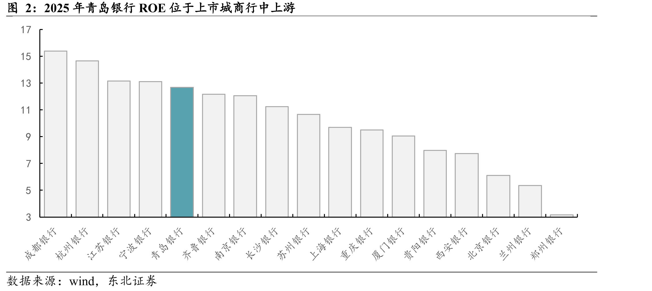 2025年青岛银行ROE位于上市城商行中上游
