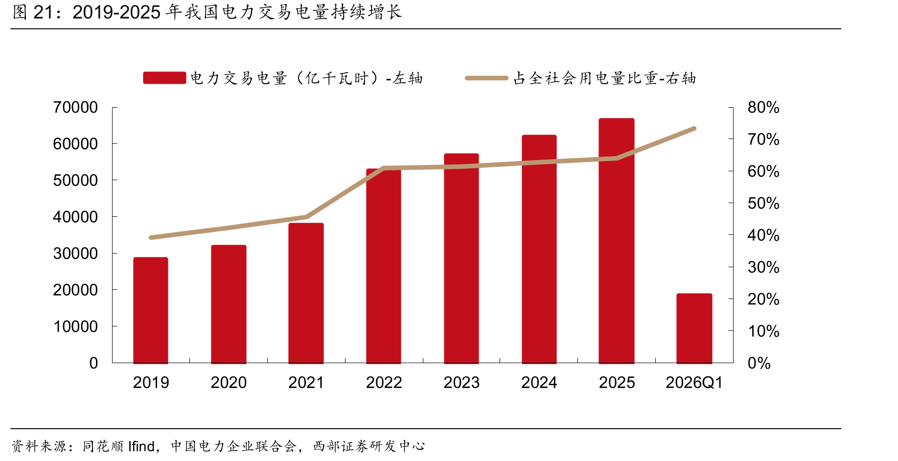 2019-2025年我国电力交易电量持续增长