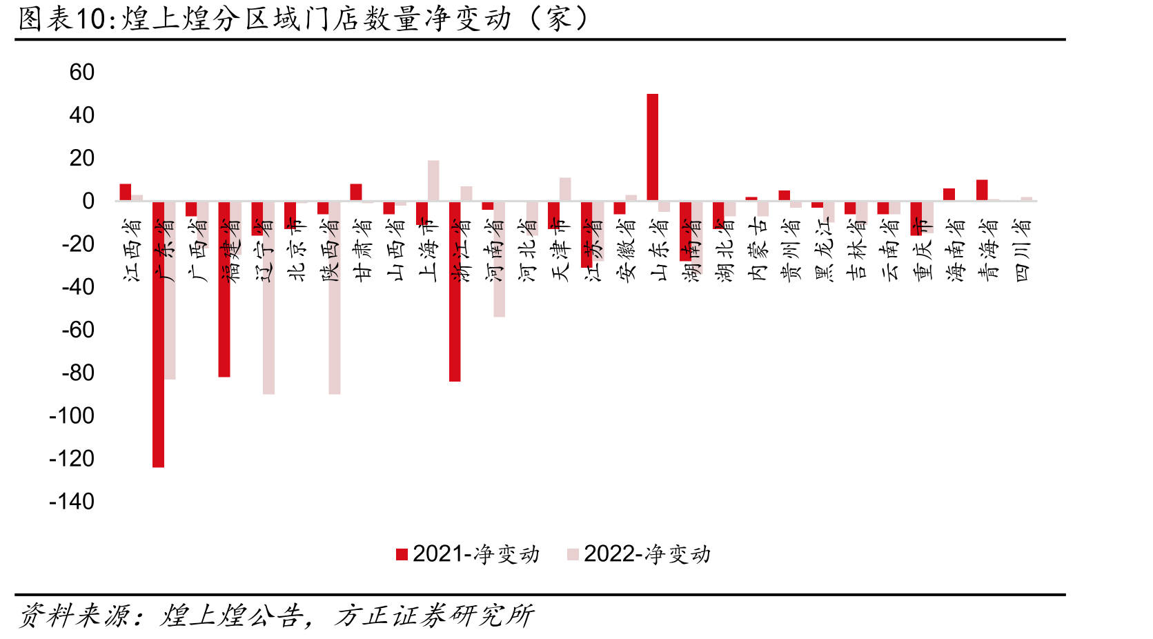 煌上煌分区域门店数量净变动（家）