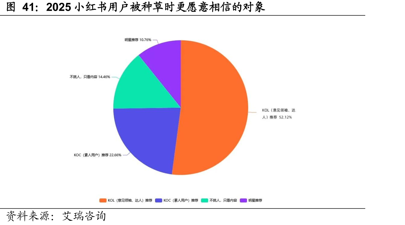 2025小红书用户被种草时更愿意相信的对象