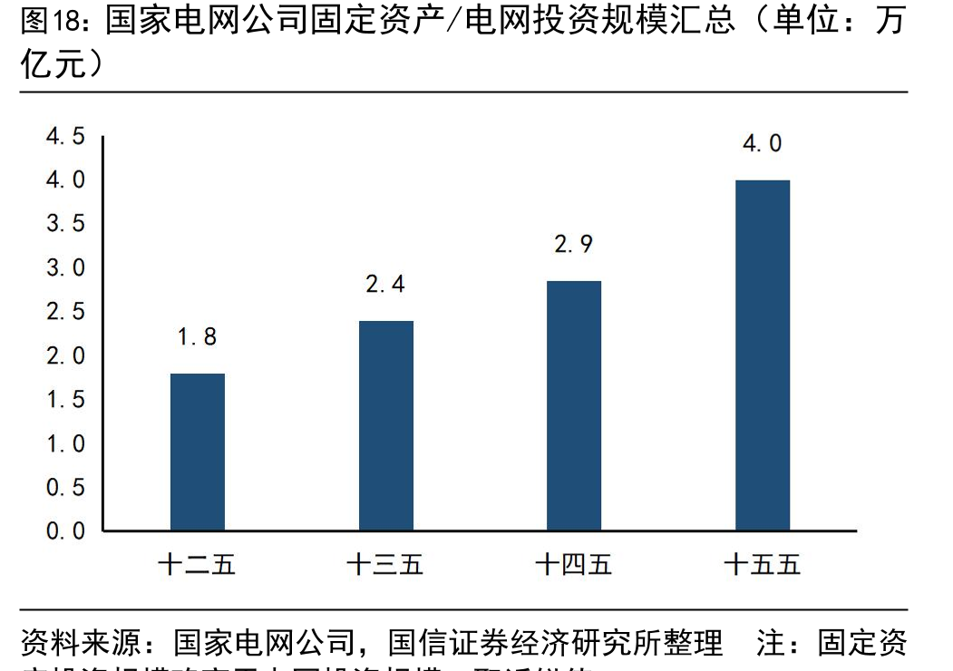 国家电网公司固定资产/电网投资规模汇总（单位：万