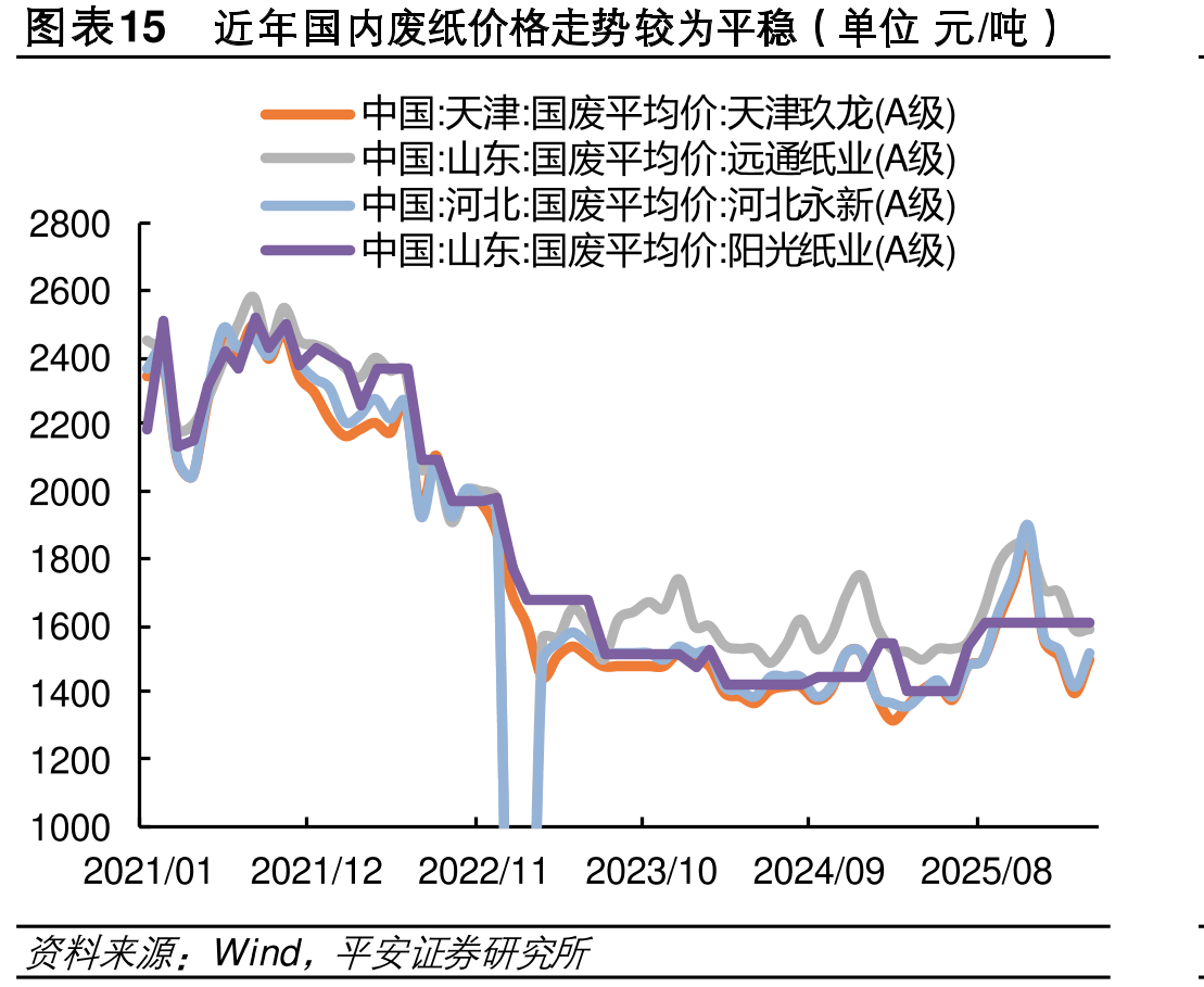 图表15近年国内废纸格走势较为平稳（单元/吨）