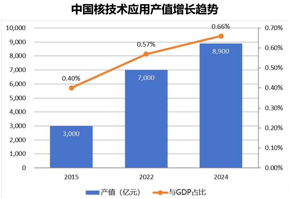中国核技术应用产值增长趋势