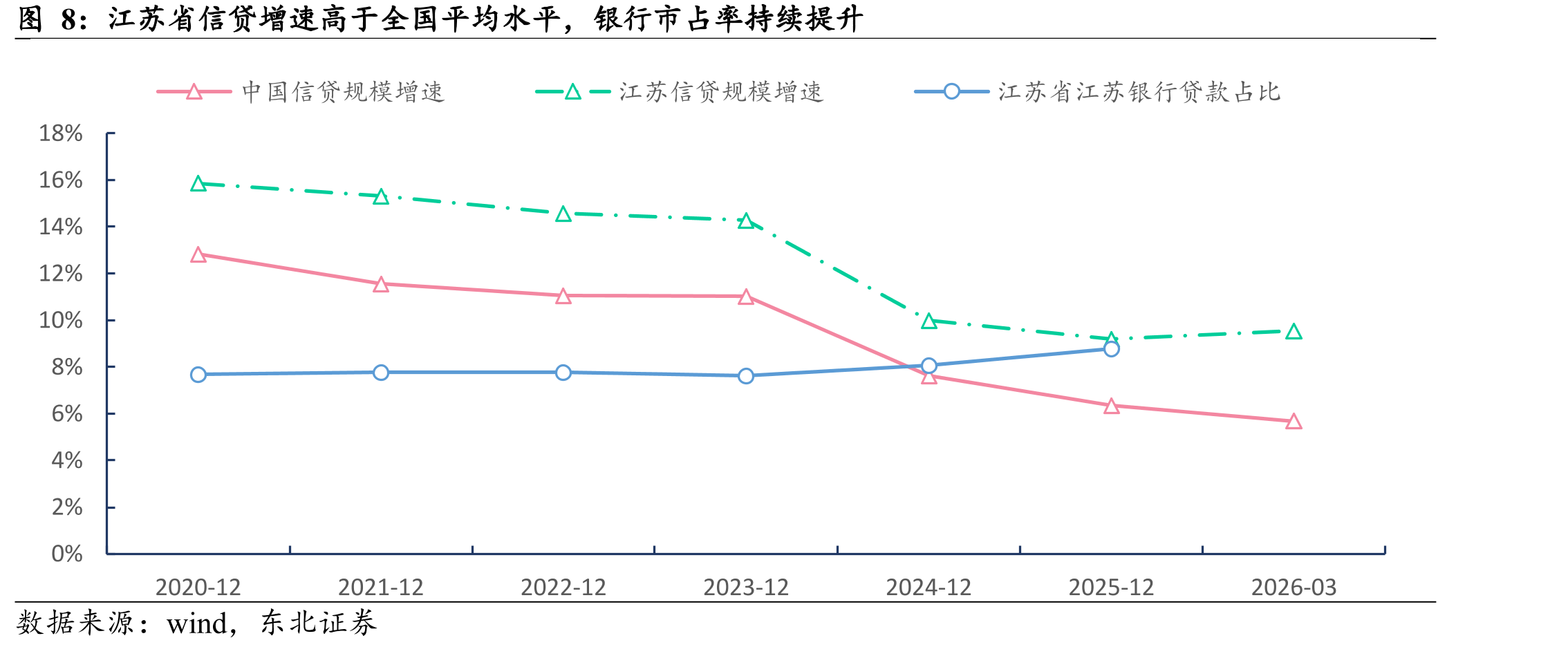 江苏省信贷增速高于全国平均水平，银行市占率持续提升