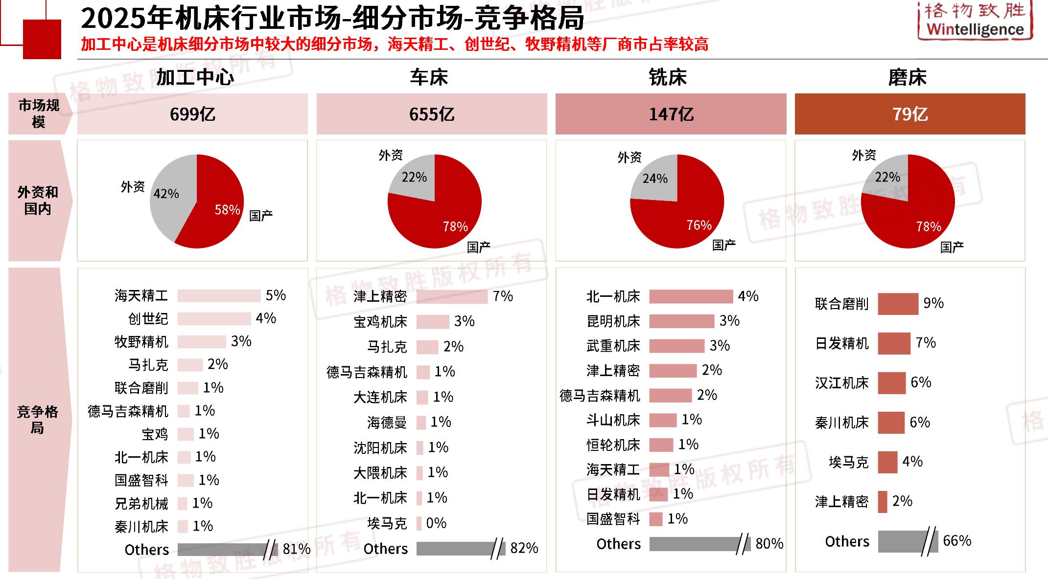 2025年机床行业市场-细分市场-竞争格局