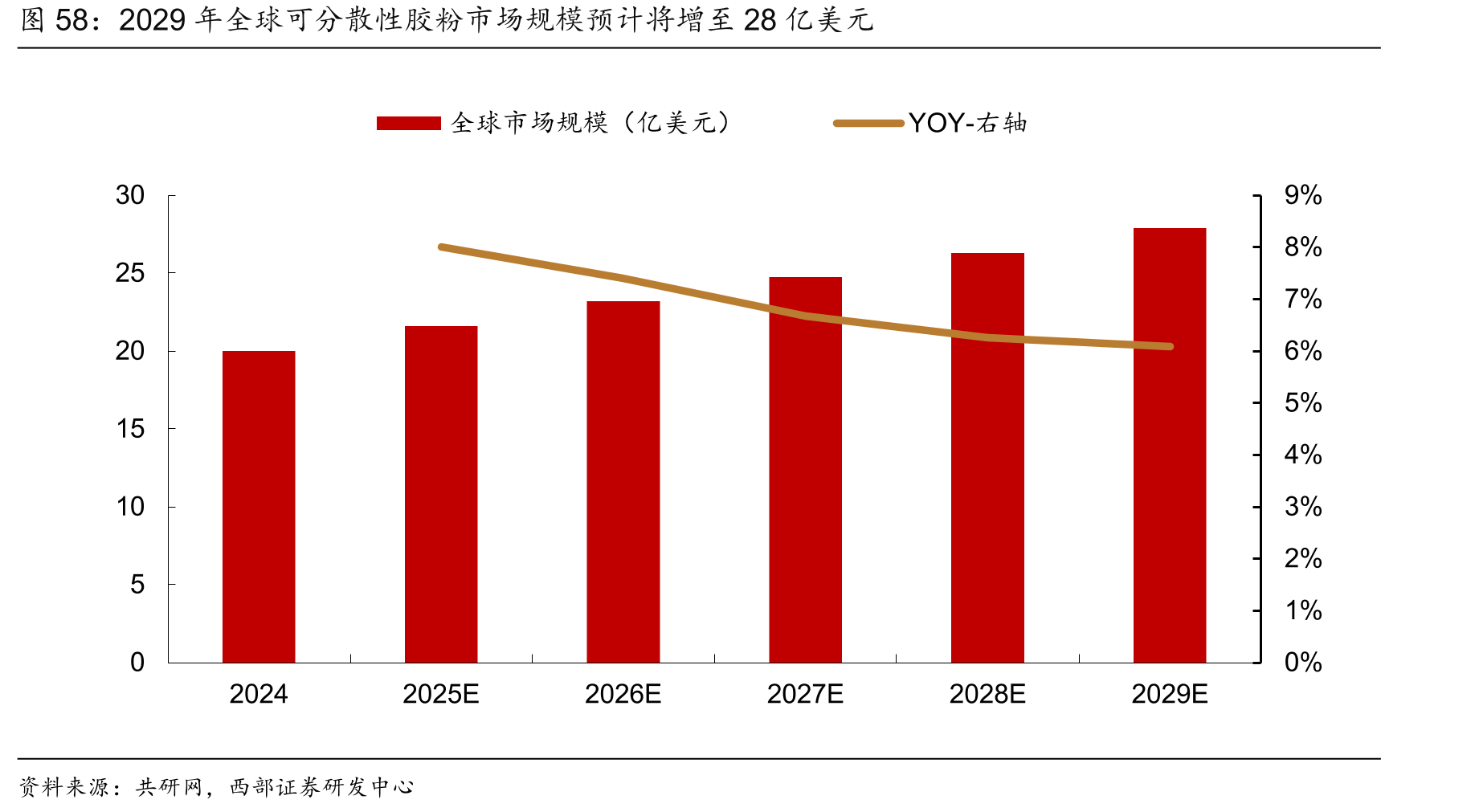 2029年全球可分散性胶粉市场规模预计将增至28亿美元