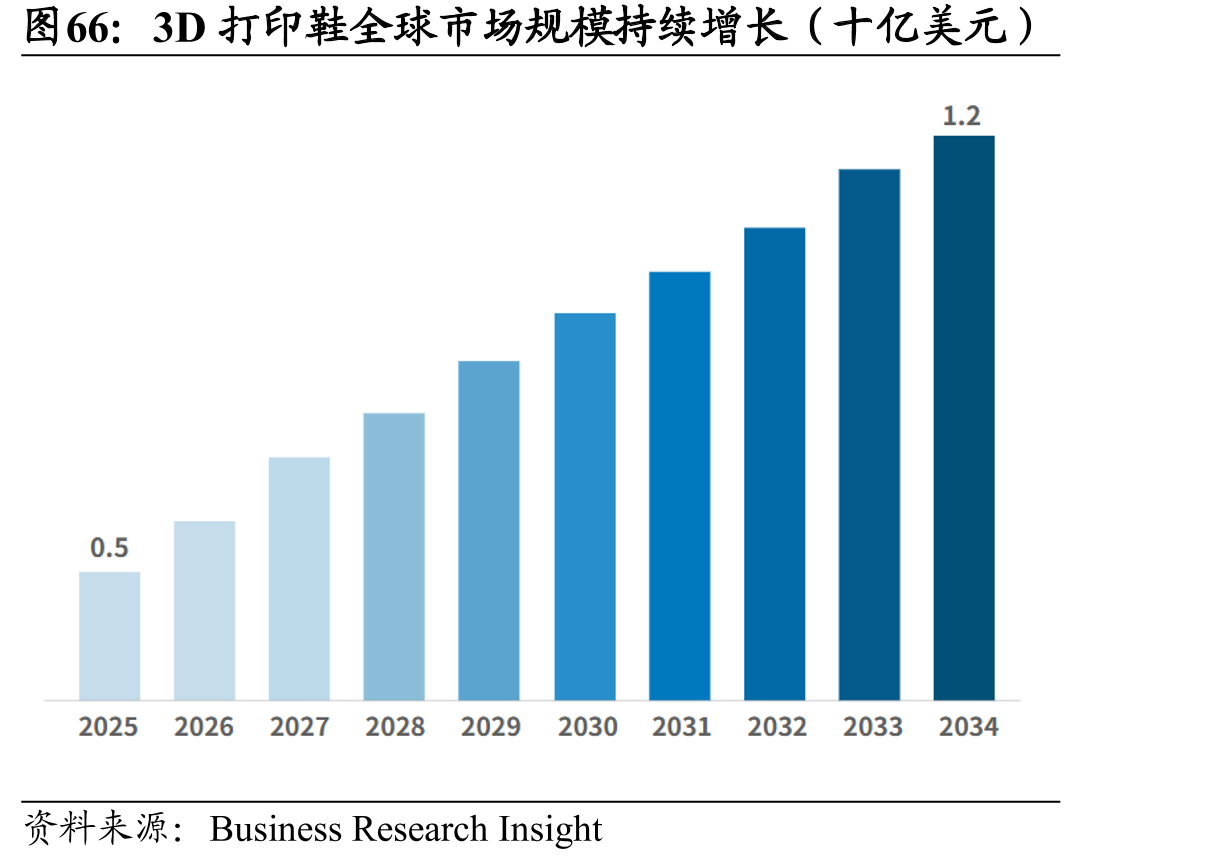 3D打印鞋全球市场规模持续增长（十亿美元）