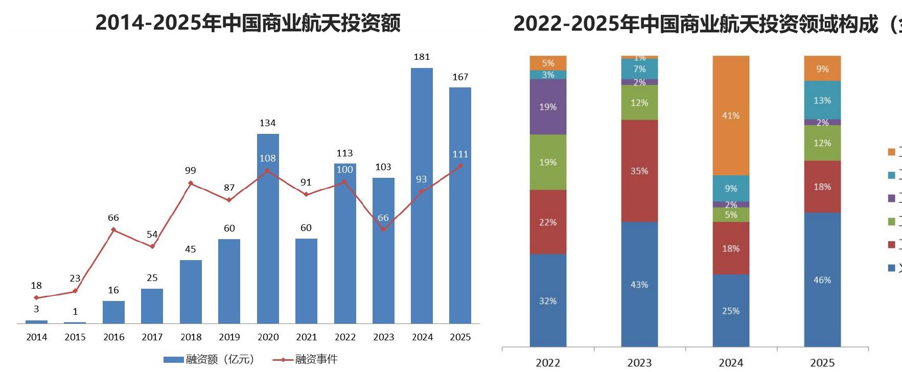 2014-2025年中国商业航天投资额