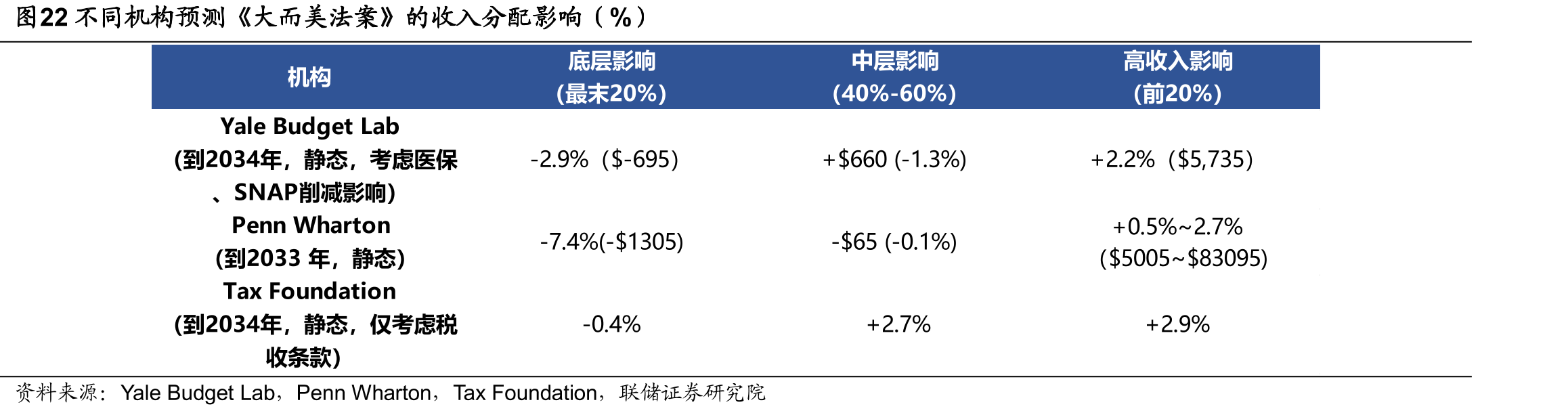 图22不同机构预测《大而美法案》的收入分配影响（%）