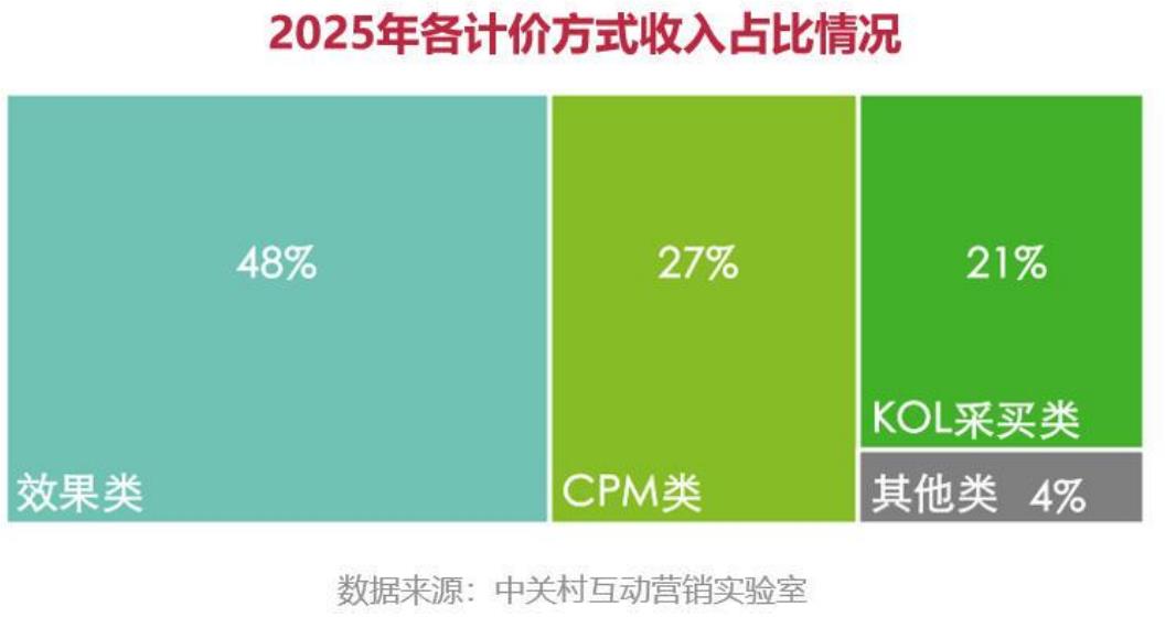2025年中国互联网广告收入TOP10企业榜单_第4页