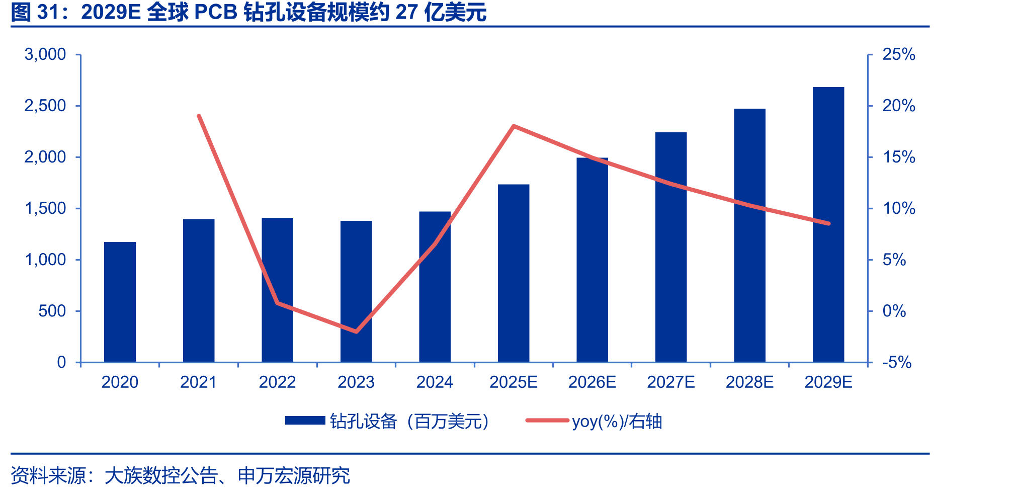 2029E全球PCB钻孔设备规模约27亿美元