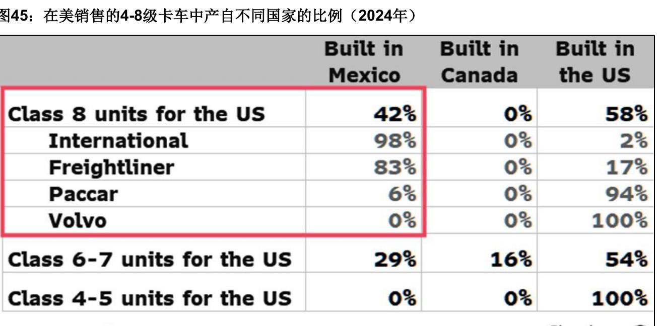 图45：在美销售的4-8级卡车中产自不同国家的比例（2024年）