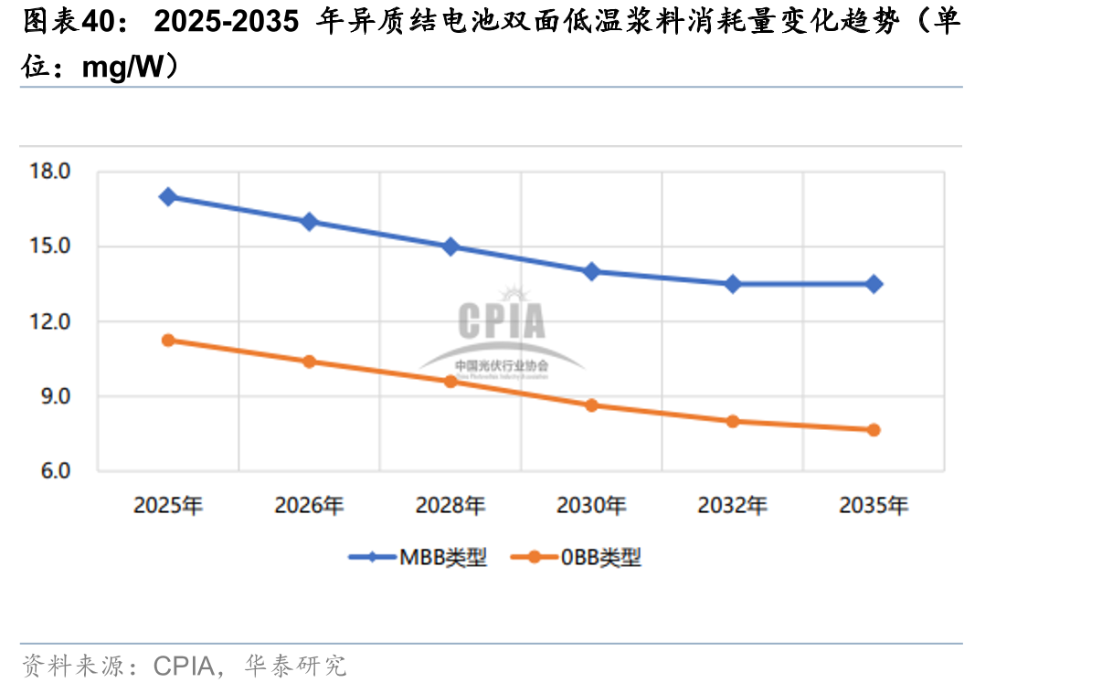 2025-2035年异质结电池双面低温浆料消耗量变化趋势（单