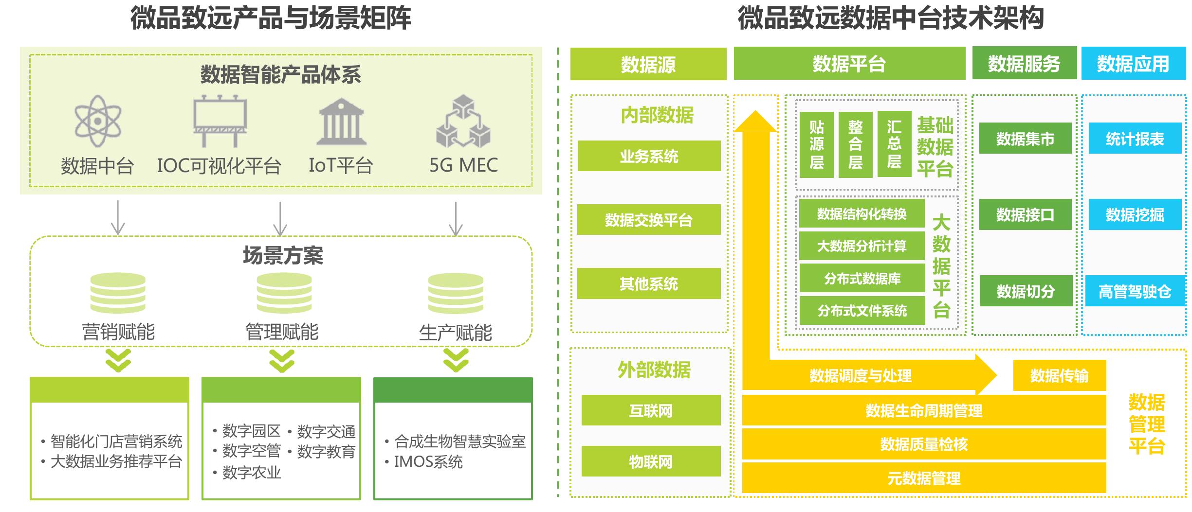 神州信息数据开发治理的能力矩阵与典型模式_第5页