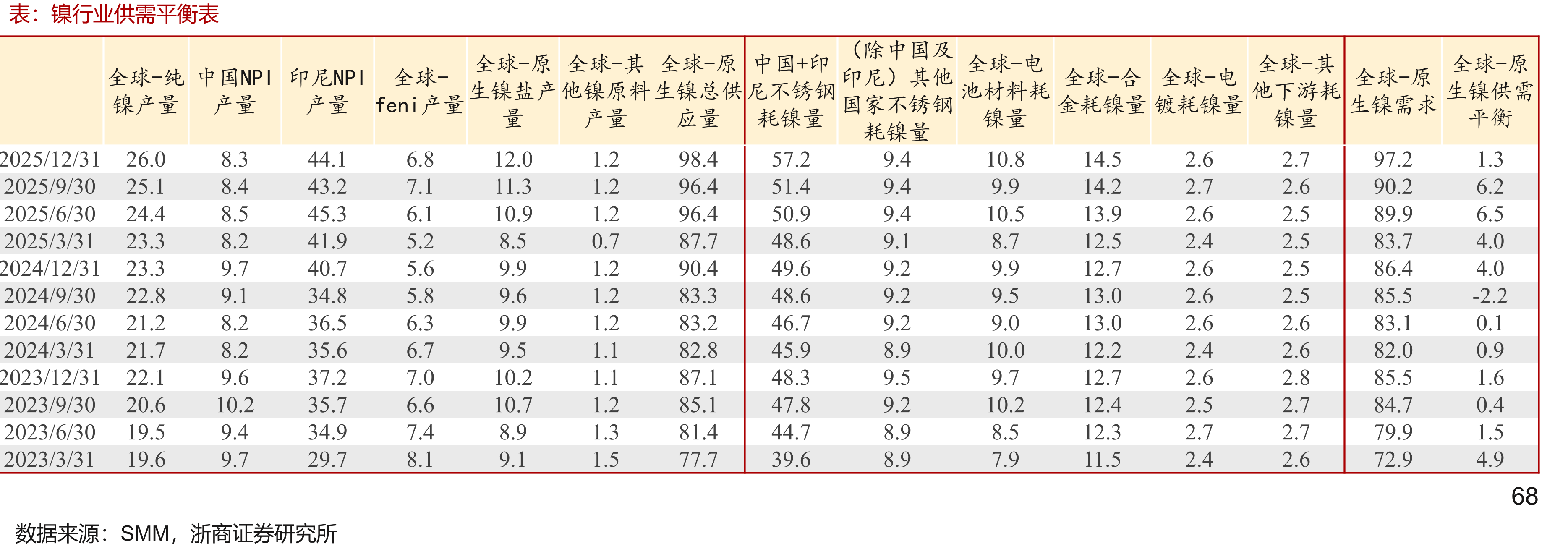 铝价/氧化铝价格敏感性测算单吨净利（电价假设0.45元/度，所得税假设25%）_第5页