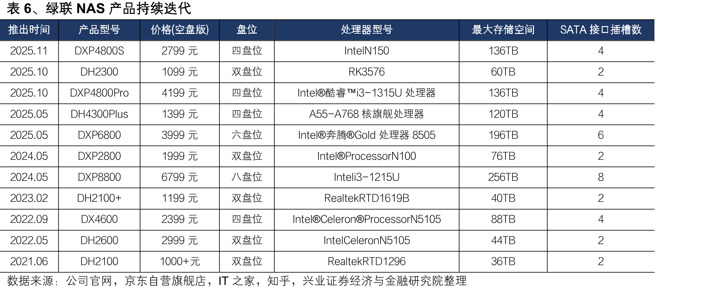 图22、国内品牌线上NAS产品价格分布对比_第5页