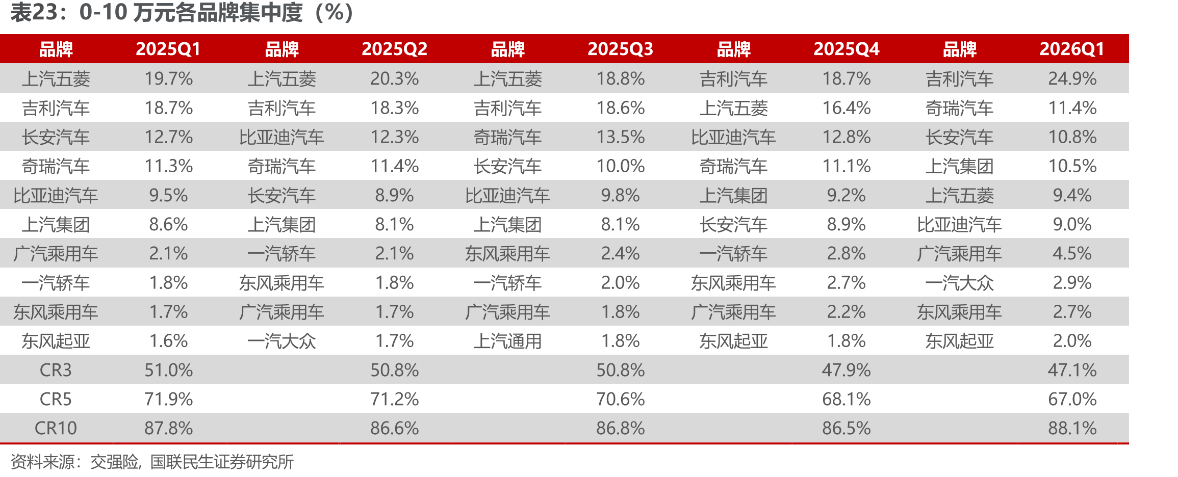0-10万元各品牌集中度（%）