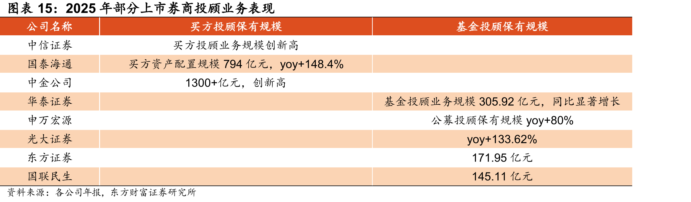 2025年部分上市券商投顾业务表现