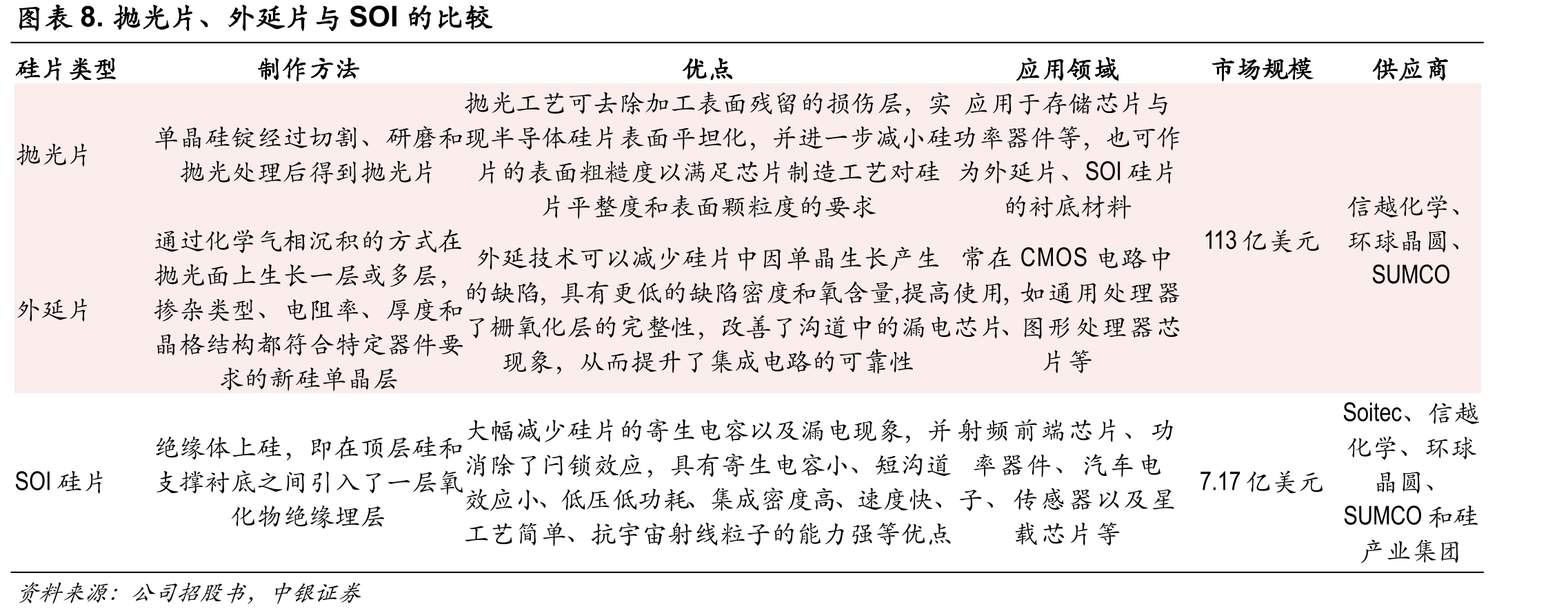 图表22.国内主流大硅片产线设备国产化率对比_第3页