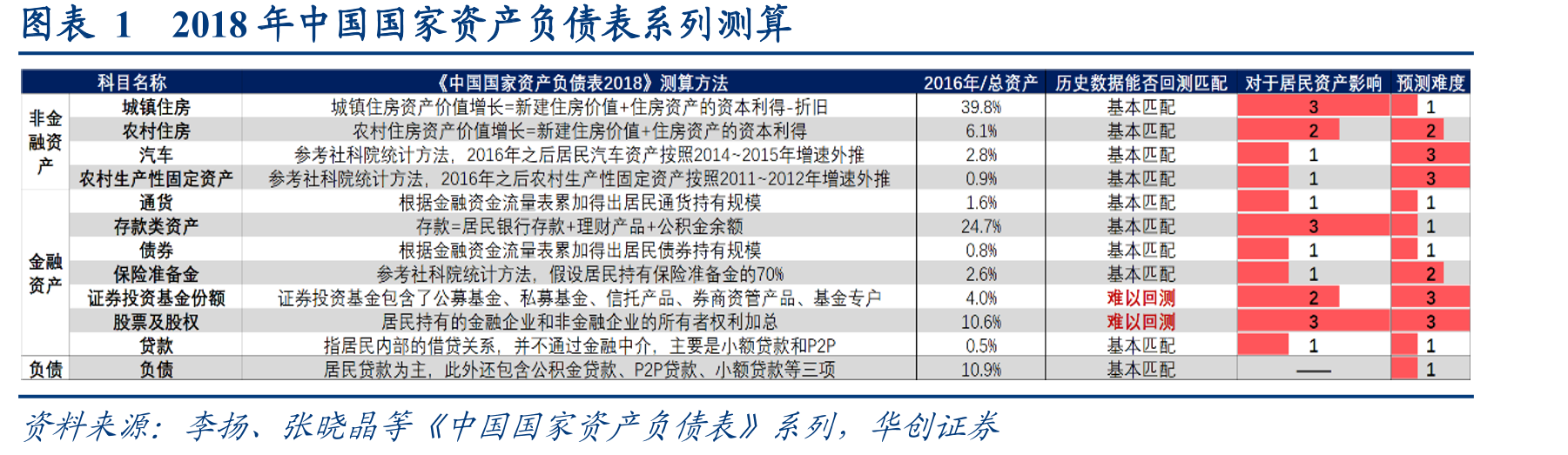 图表12018年中国国家资产负债表系列测算