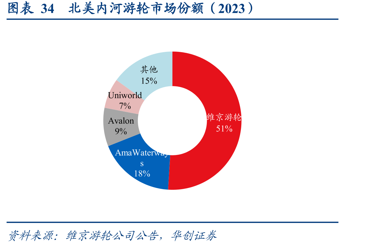 图表34北美内河游轮市场份额（2023）