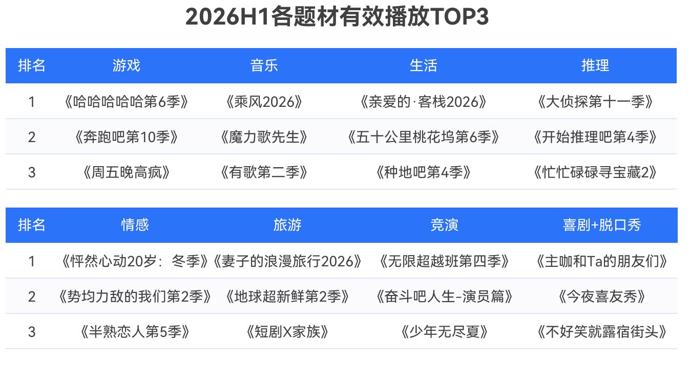 2026H1各题材有效播放TOP3