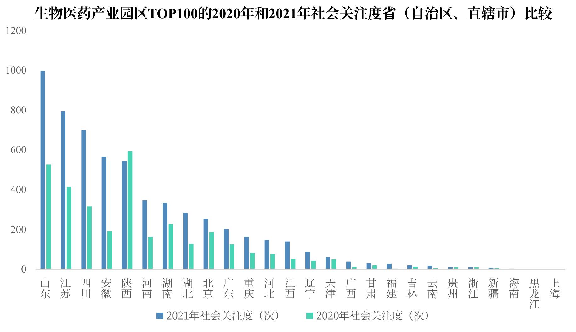 2022年生物医药产业园区TOP100上市生物医药企业细分领域收入规模及增速_第3页
