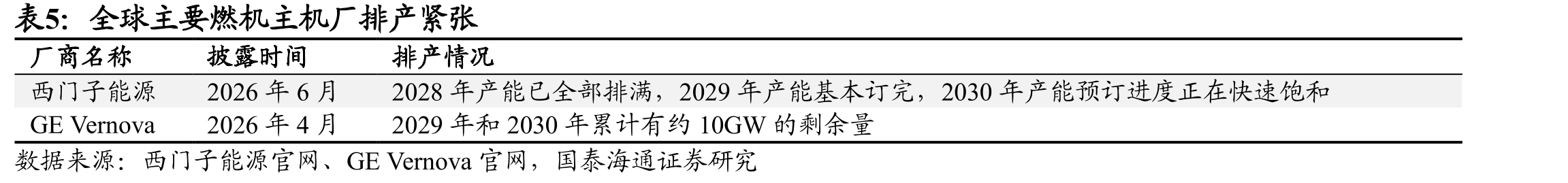 全球主要燃机主机厂排产紧张