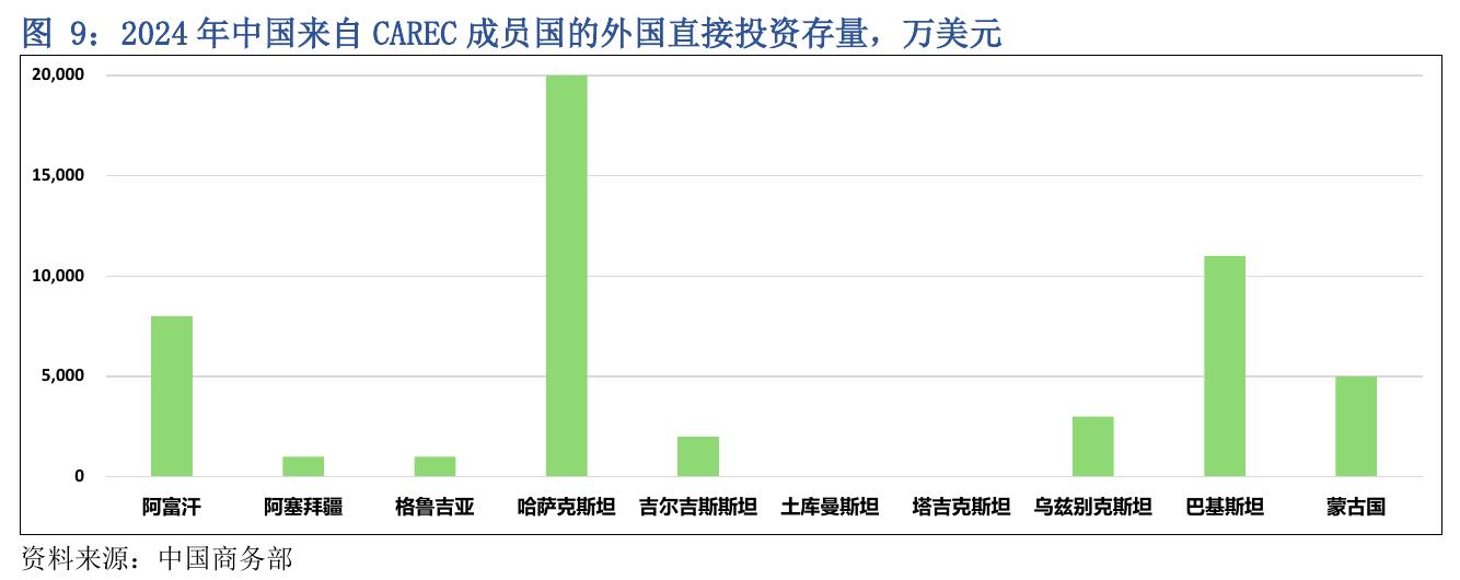 图9：2024年中国来自CAREC成员国的外国直接投资存量，万美元