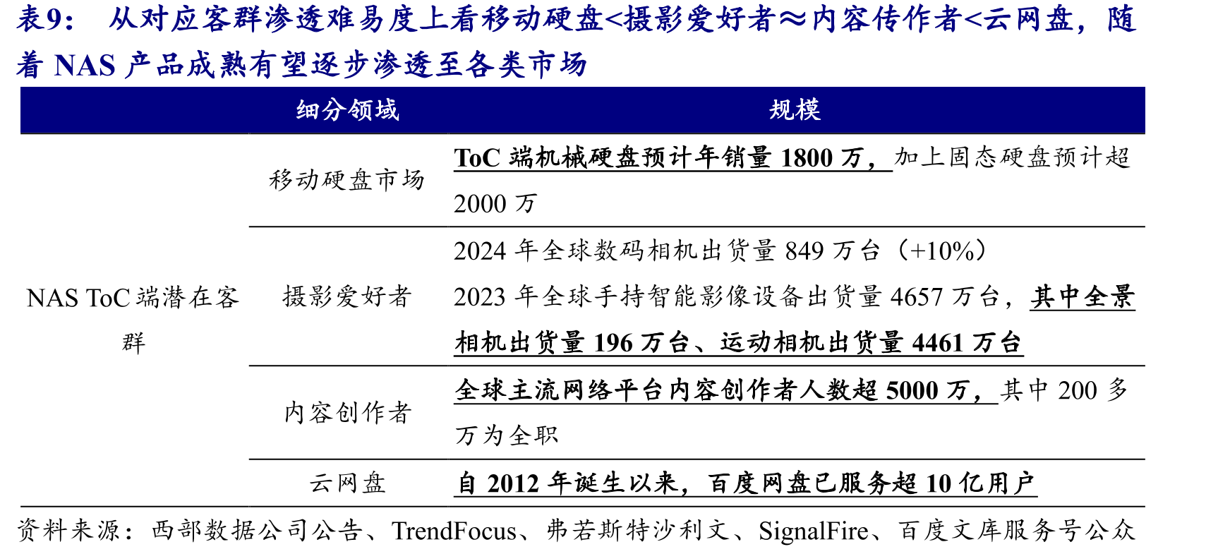 国内市场移动电源往大功率（从充手机到充电脑）、自带线、磁吸无线发展，充电器往氮化镓、第三方品牌、_第2页
