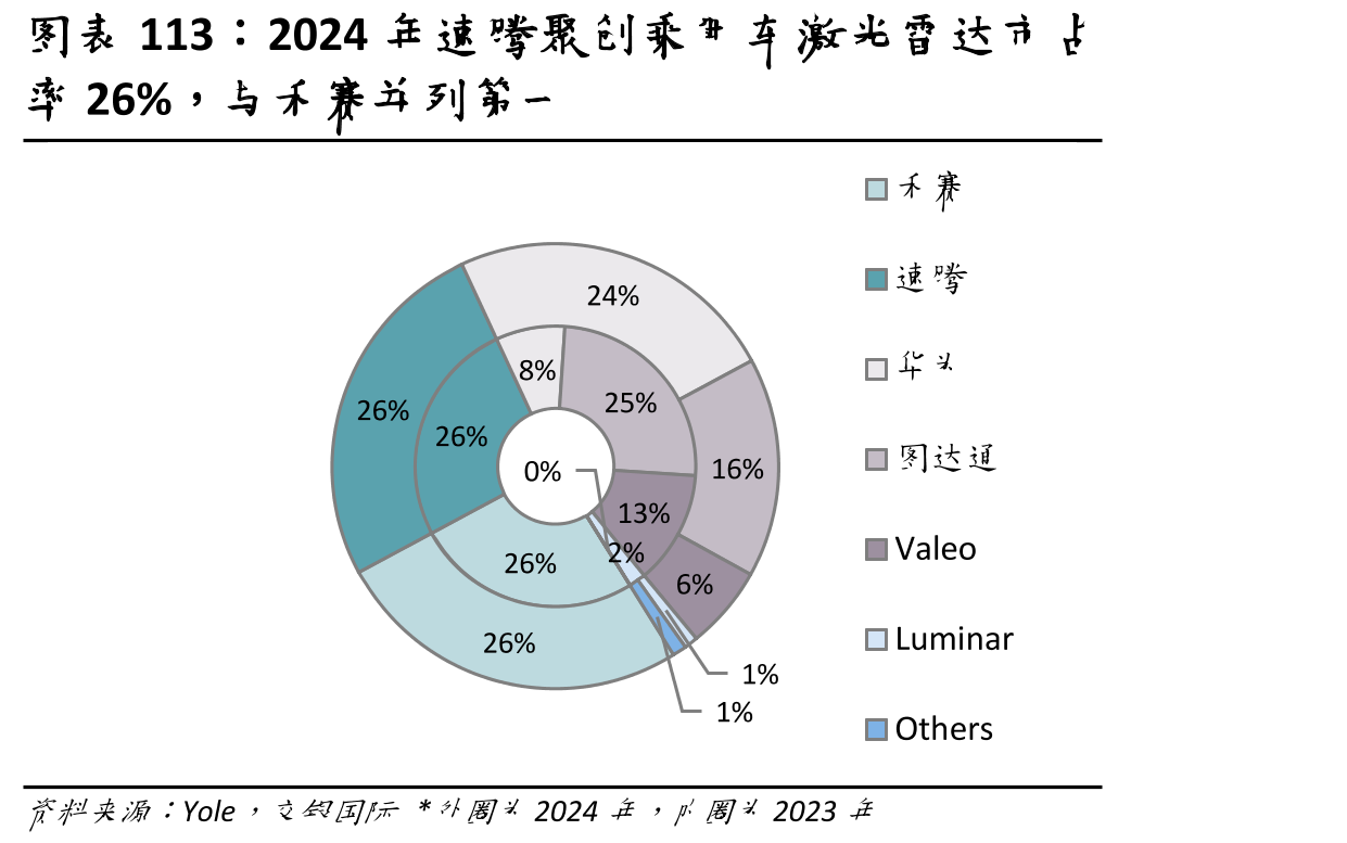 2024年速腾聚创乘用车激光雷达市占