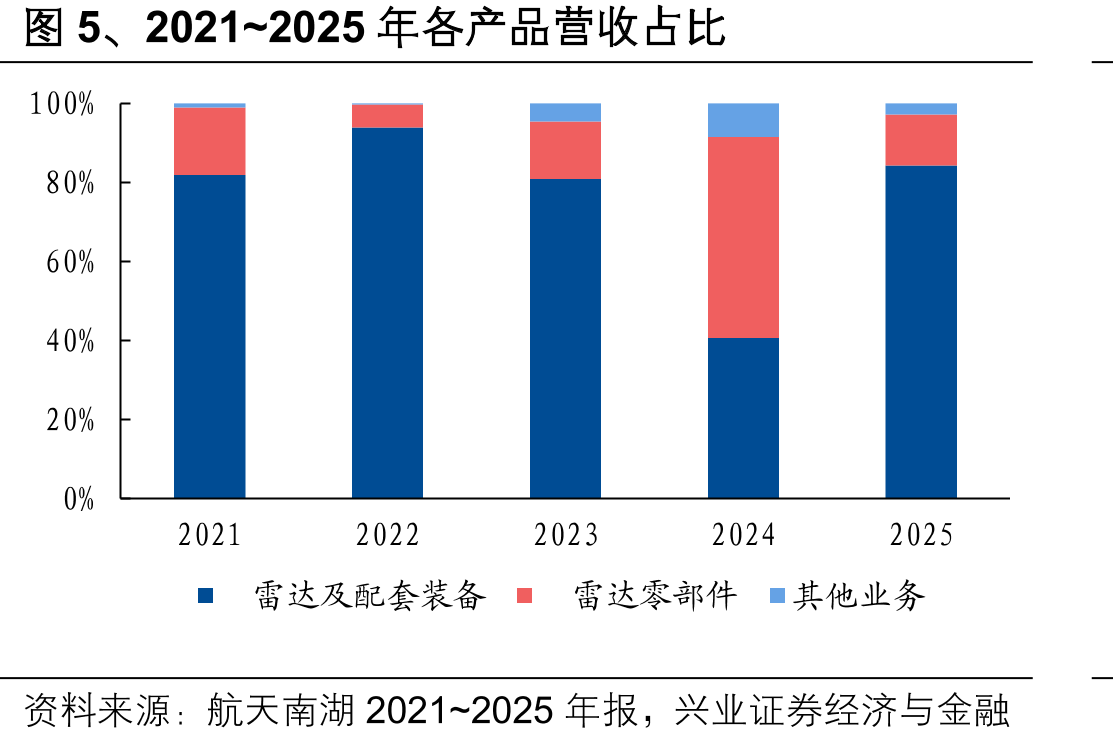 图5、2021~2025年各产品营收占比