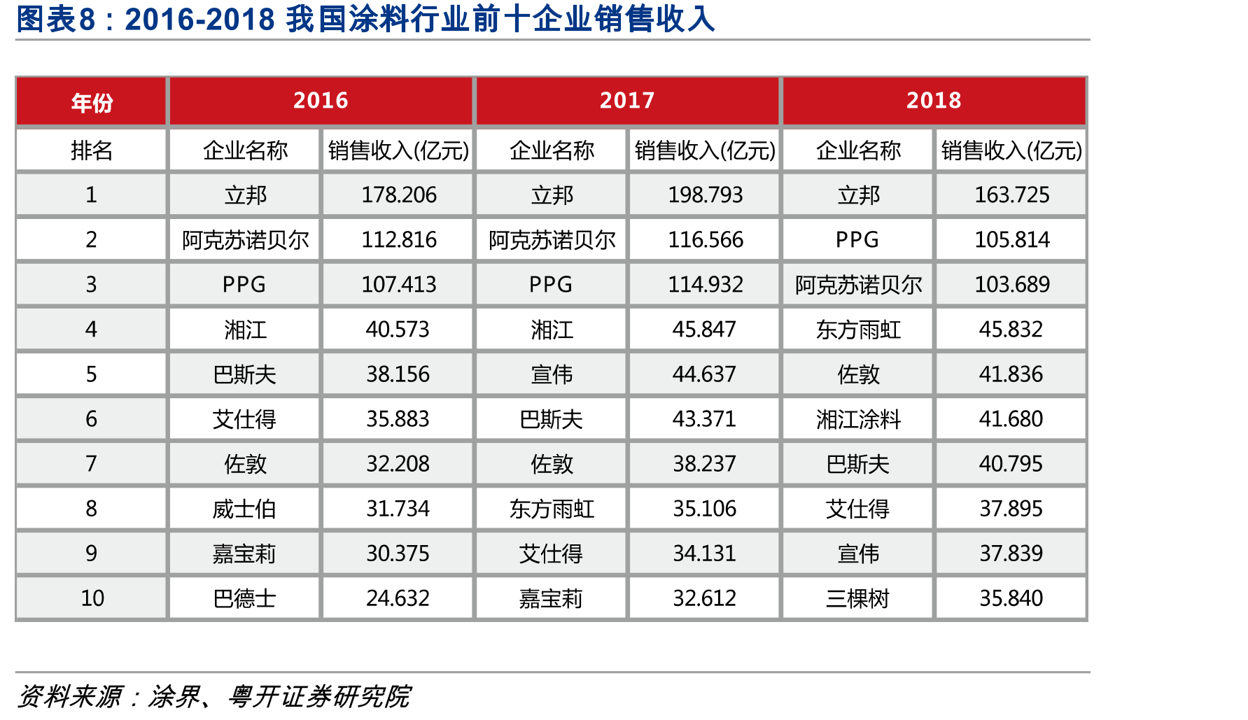 亚士创能功能型建筑涂料产销量情况_第3页
