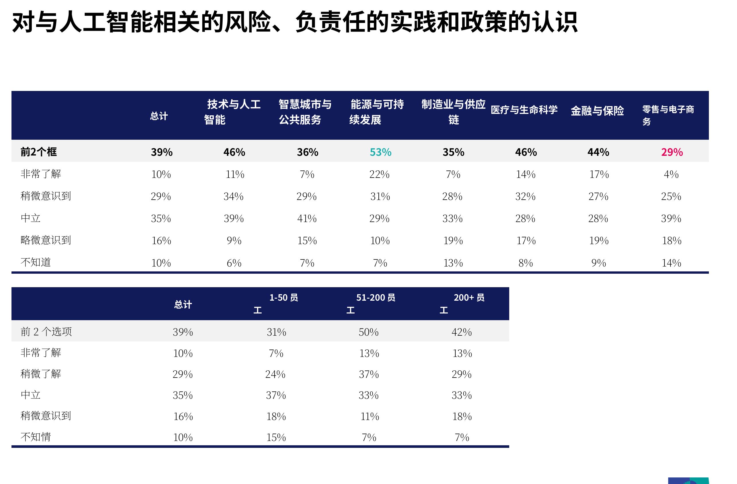 对与人工智能相关的风险、负责任的实践和政策的认识