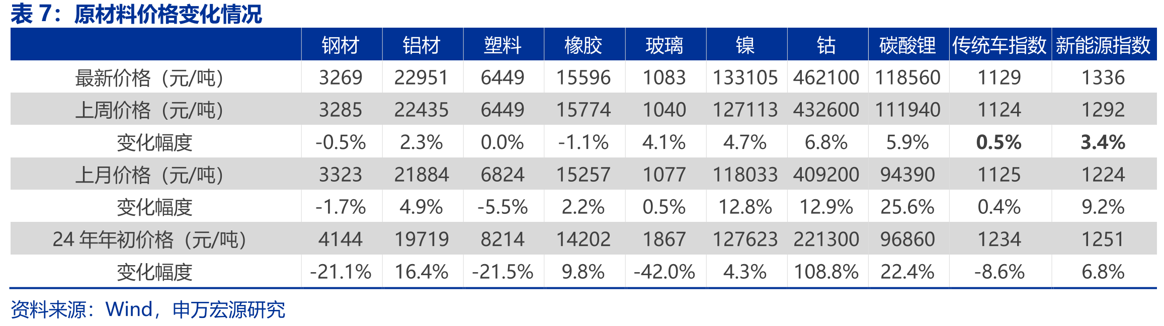 2025年12月1-28日均批发同比2024年同期-13%（单位：辆）_第3页