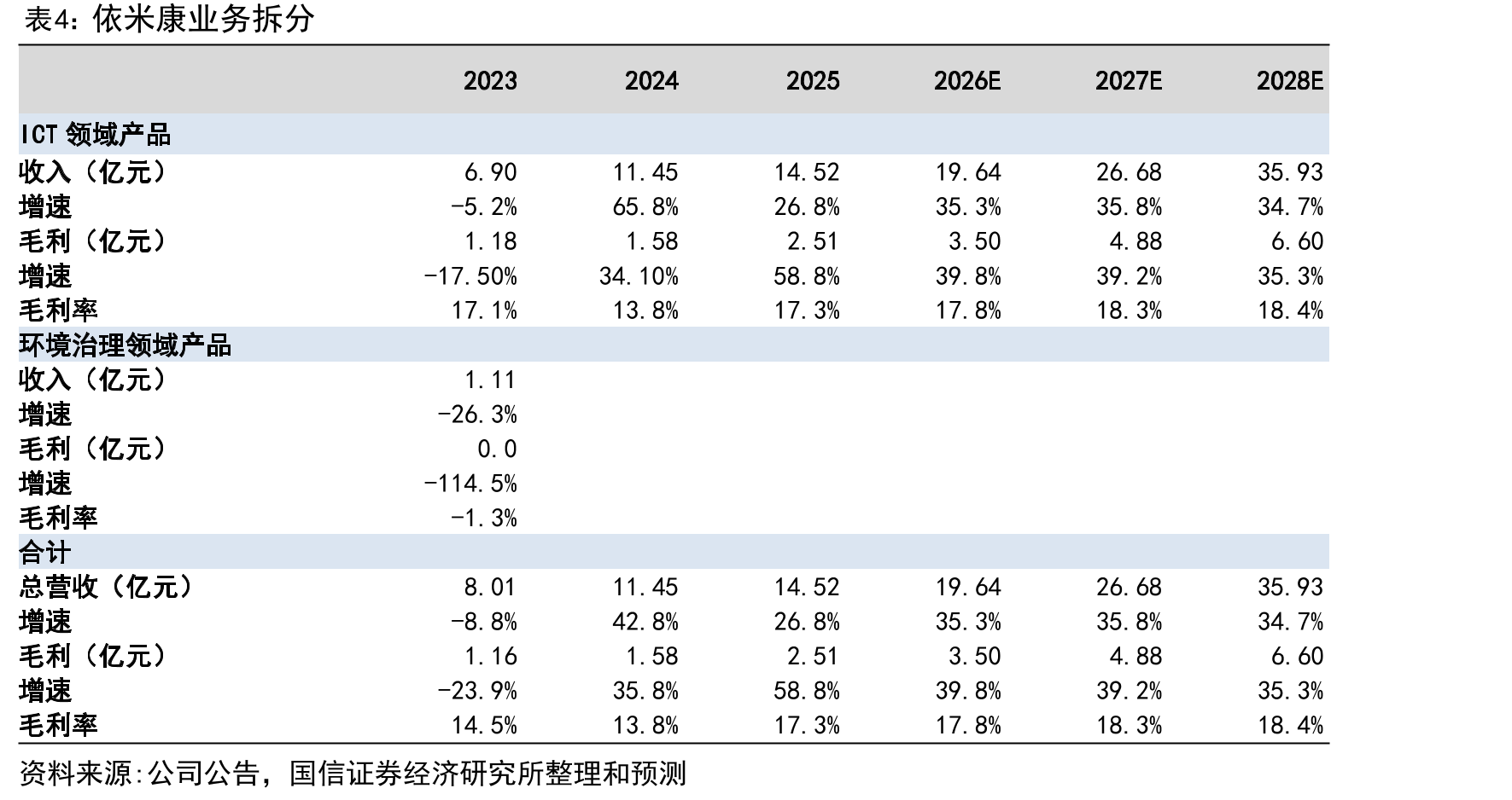 依米康前五大客户销售收入占比情况（单位：%，2024年）_第5页