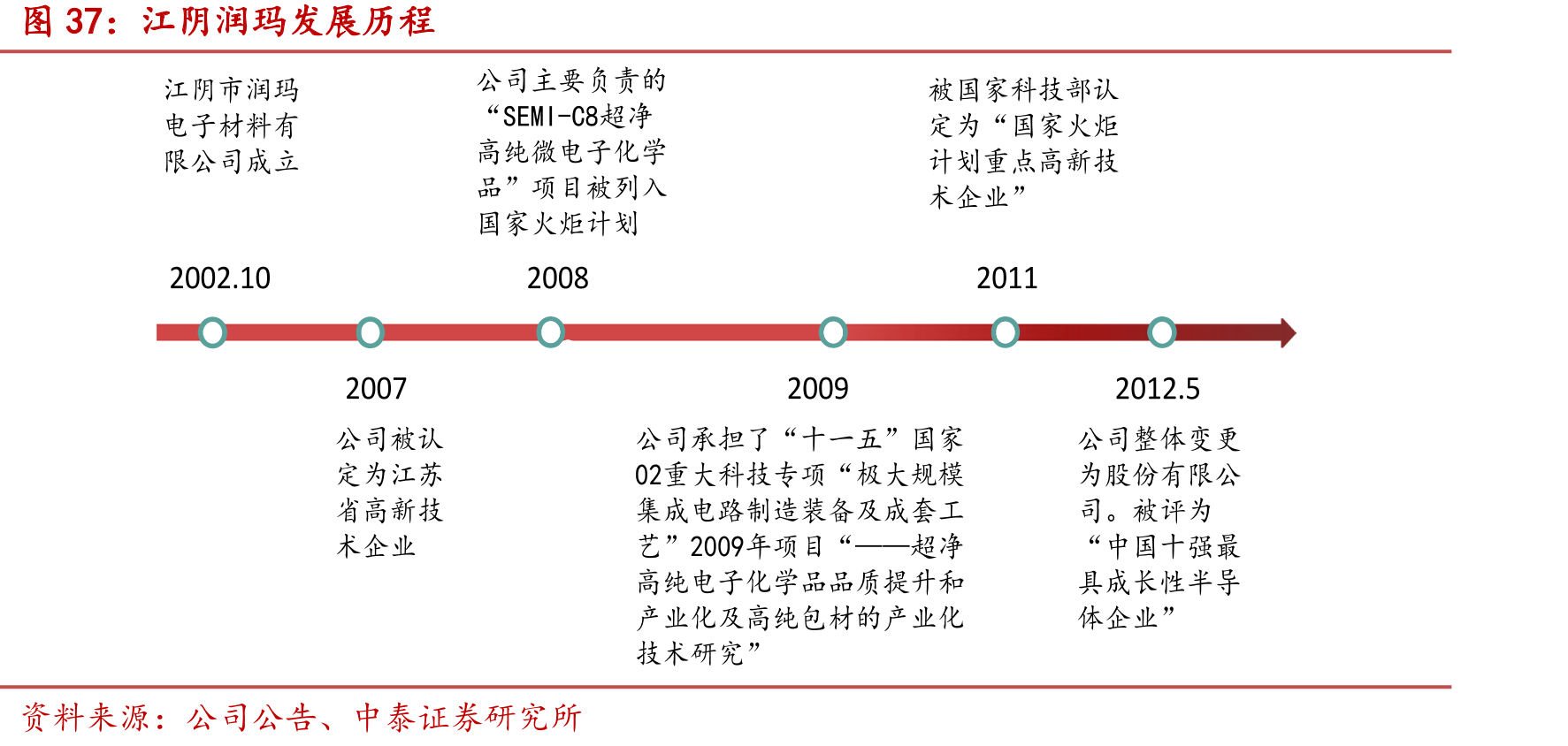江阴润玛发展历程
