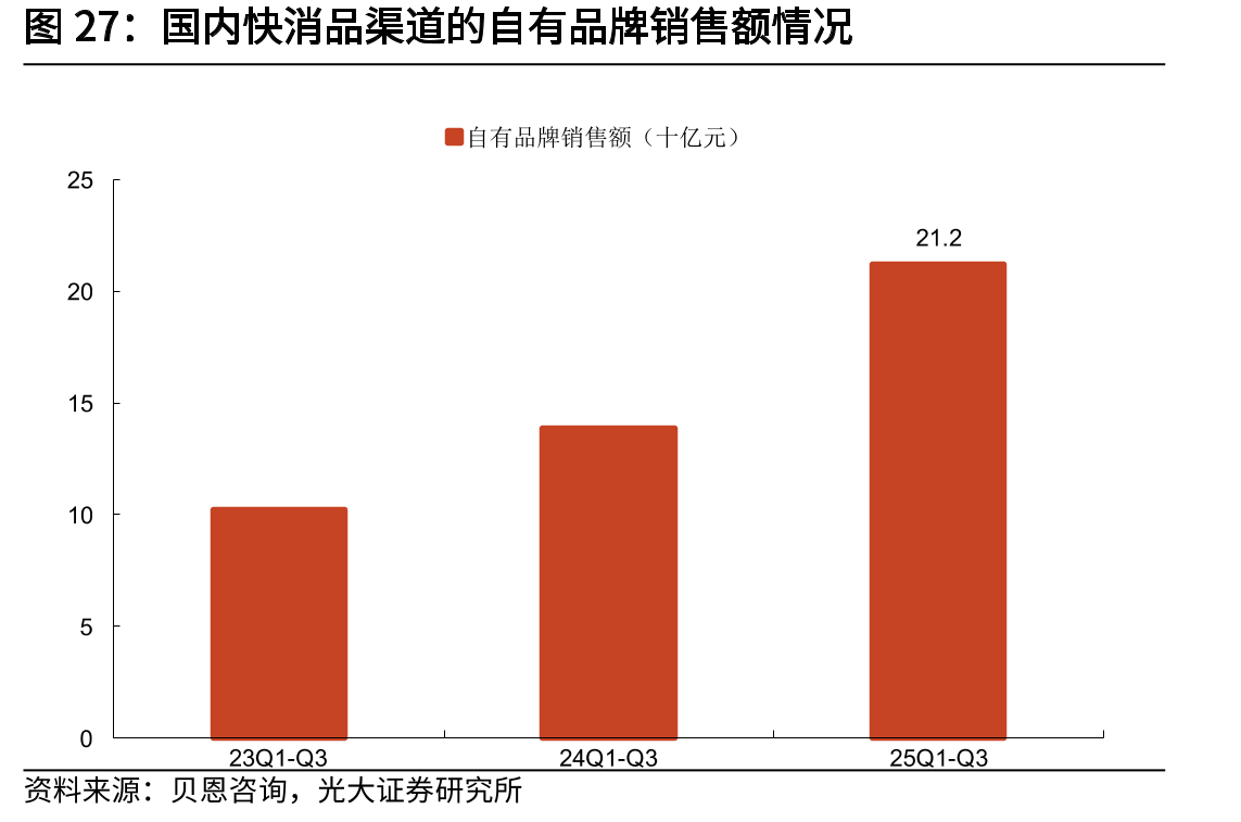 国内快消品渠道的自有品牌销售额情况