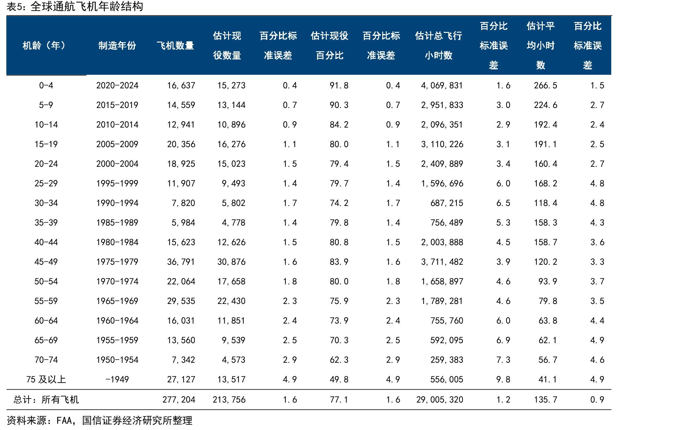 2025年全球主要固定翼通航飞机制造商销售量_第5页