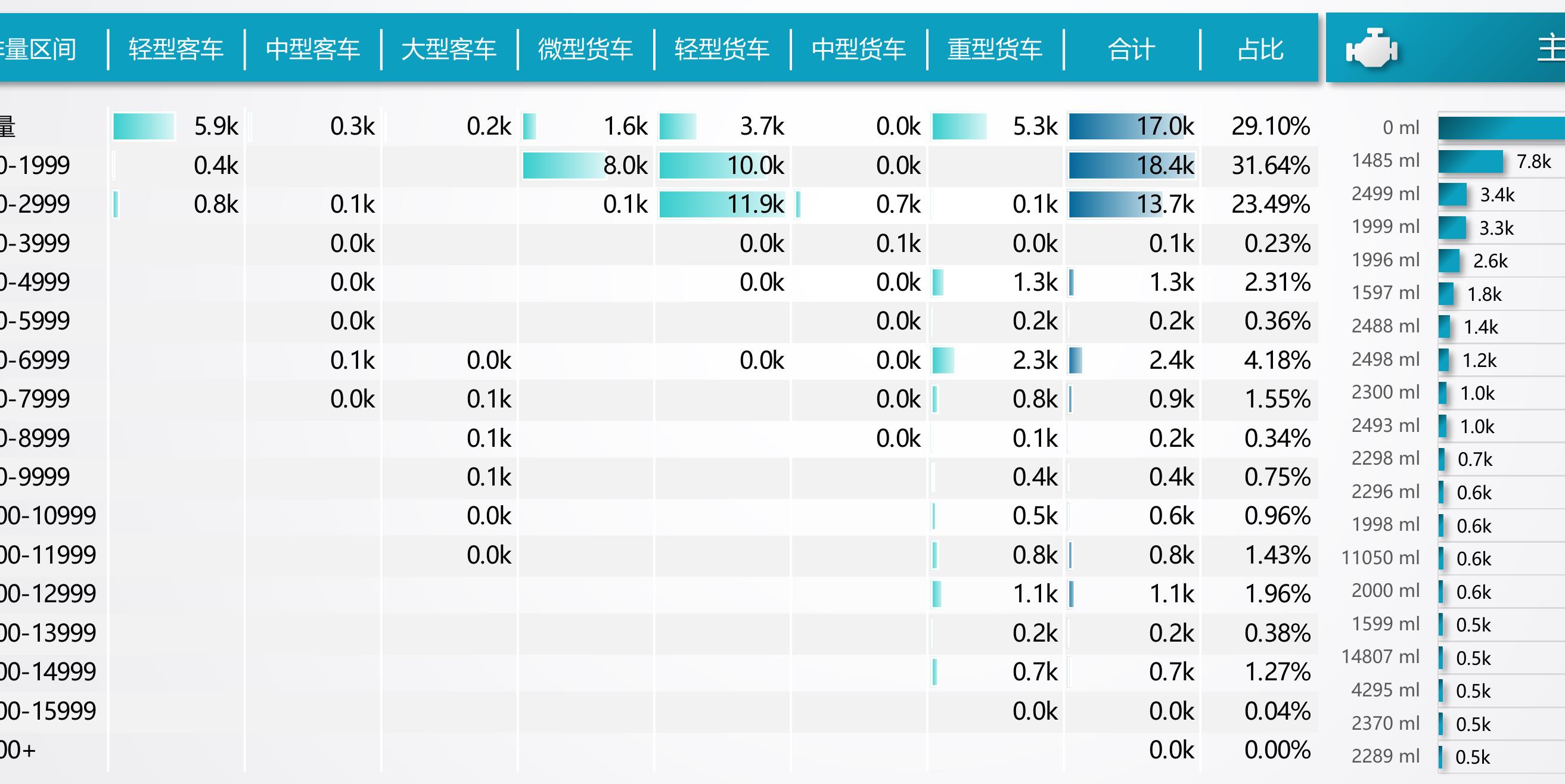 油车消费更趋经济实用化。后续需关注纯电车型在续航、补能上的技术突破，以及燃油车小排量高效动力的研发推广，以适配市场需求的结构性变化。_第2页
